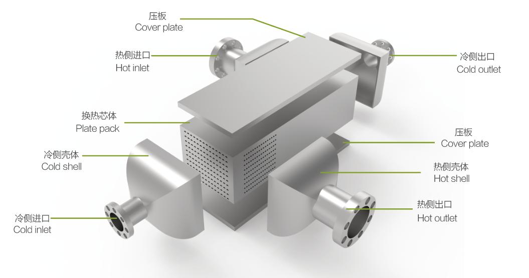Printed Circuit Heat Exchanger structure